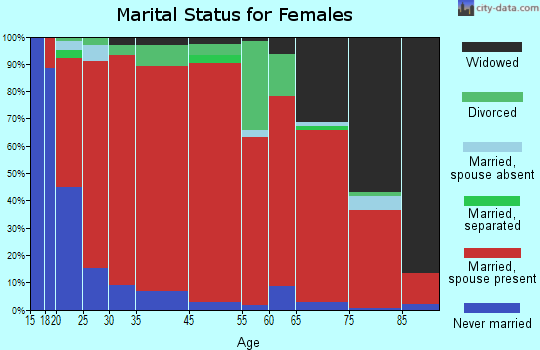 Tahuya marital status for females