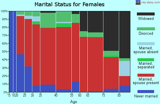 Tonasket-Pine Creek marital status for females