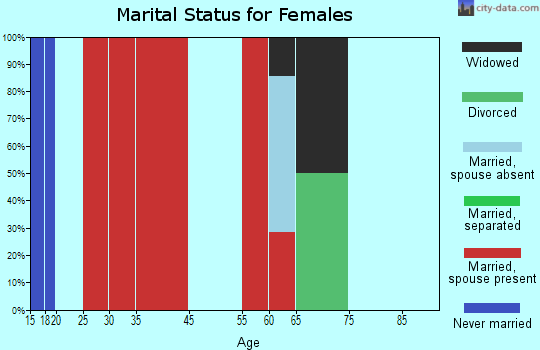Valleyford marital status for females