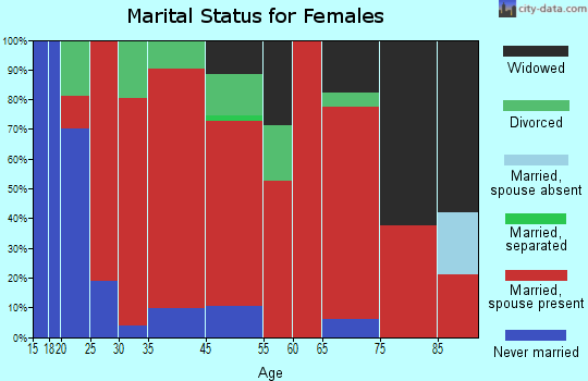 Guilford marital status for females