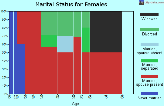 Vashon Island marital status for females