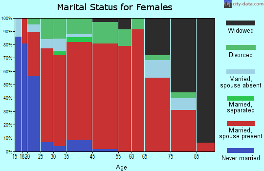 Willapa Valley marital status for females