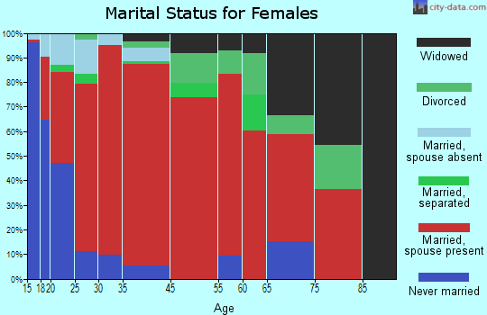 Wynoochee marital status for females