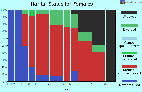 Hamden marital status for females