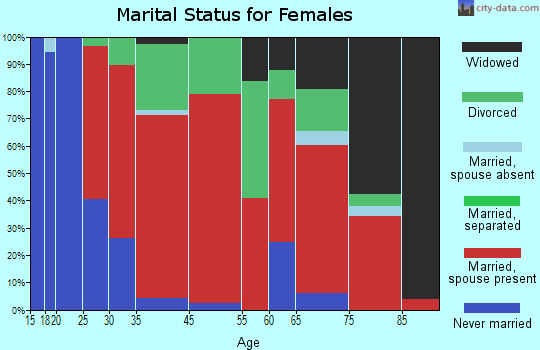 Hartland marital status for females