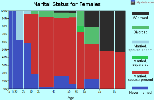 Hebron marital status for females