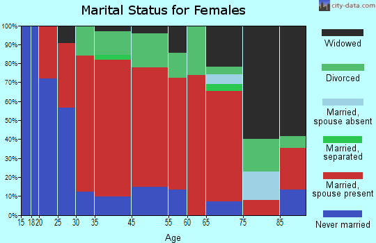 Kent marital status for females