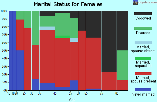 Middletown district marital status for females