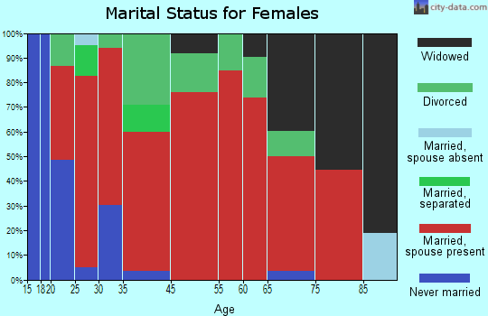 Abrams marital status for females