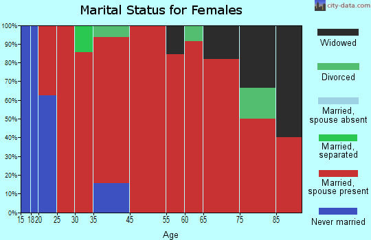 Ahnapee marital status for females