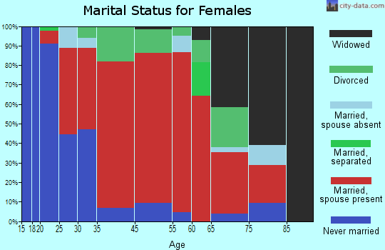 Ledyard marital status for females