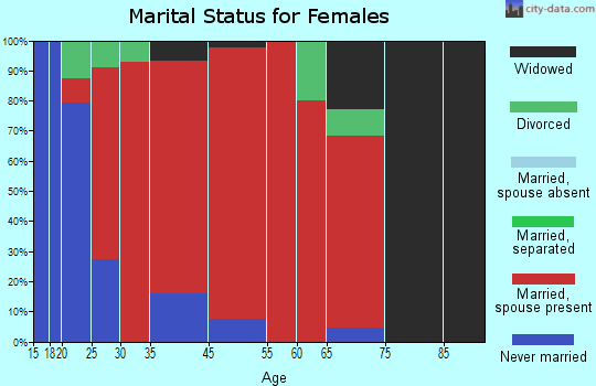 Almon marital status for females