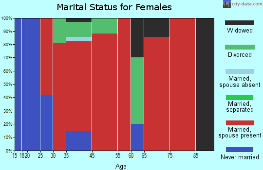 Amnicon marital status for females