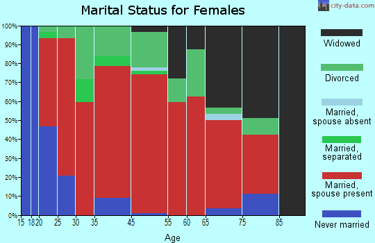 Anderson marital status for females