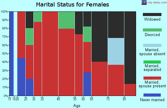 Anson marital status for females