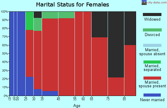 Arbor Vitae marital status for females