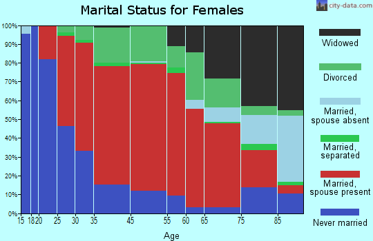 Lyme marital status for females
