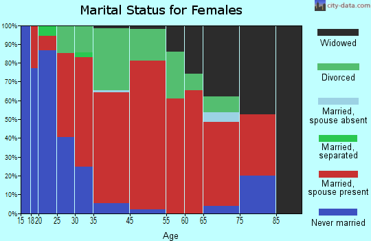 Madison marital status for females