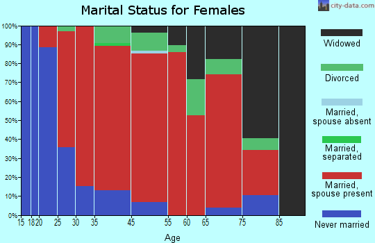 Manchester marital status for females