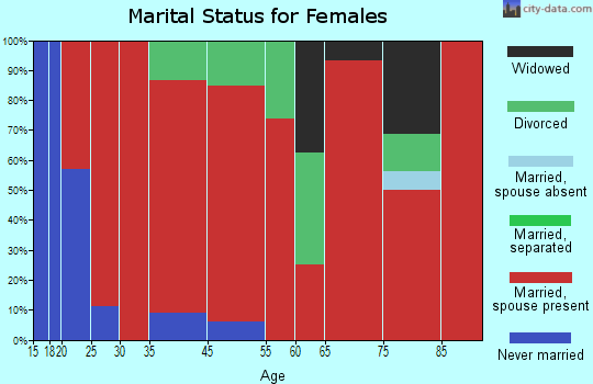 Ashippun marital status for females