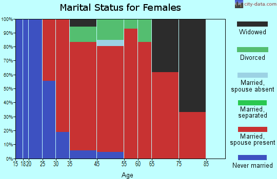 Athelstane marital status for females