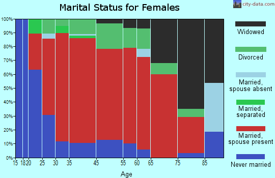 Mansfield marital status for females