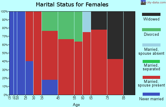 Atlanta marital status for females