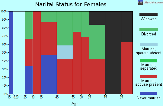 Auburn marital status for females