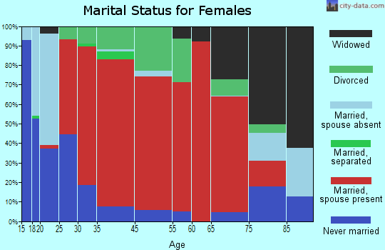 Marlborough marital status for females