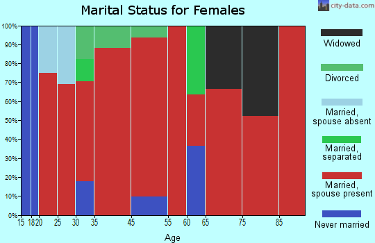 Aztalan marital status for females