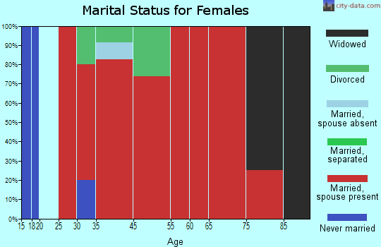 Baileys Harbor marital status for females