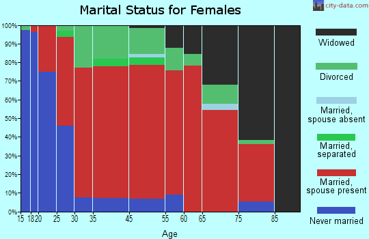 Barre marital status for females