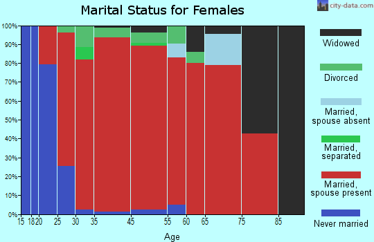 Bartelme marital status for females