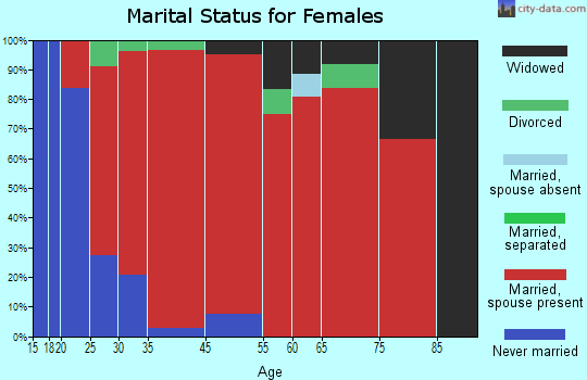Bashaw marital status for females