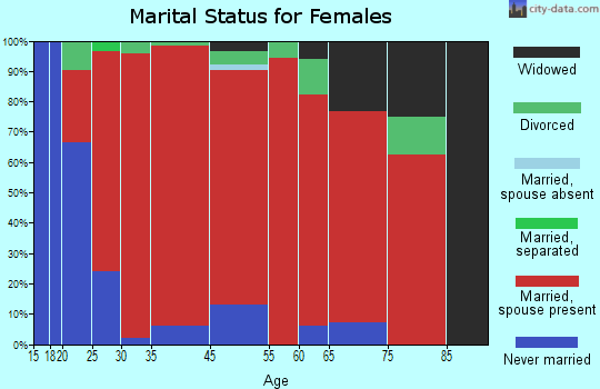 Bayview marital status for females