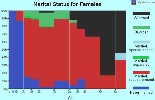 Bear Lake marital status for females