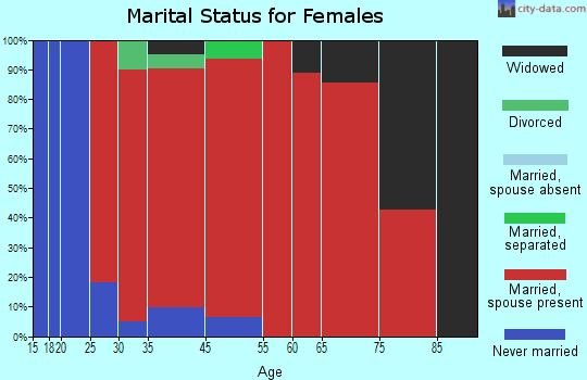 Bell marital status for females