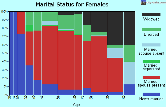 Monroe marital status for females