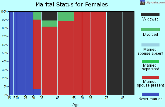 Belle Plaine marital status for females