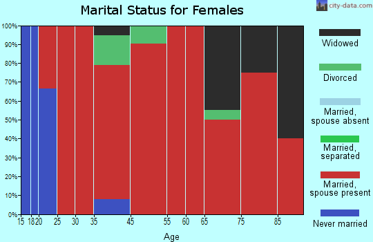 Bellevue marital status for females