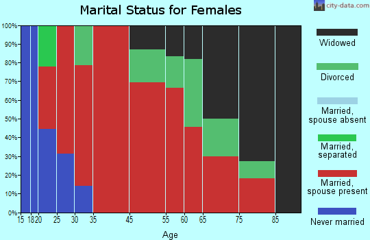Belvidere marital status for females