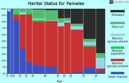 Montville marital status for females