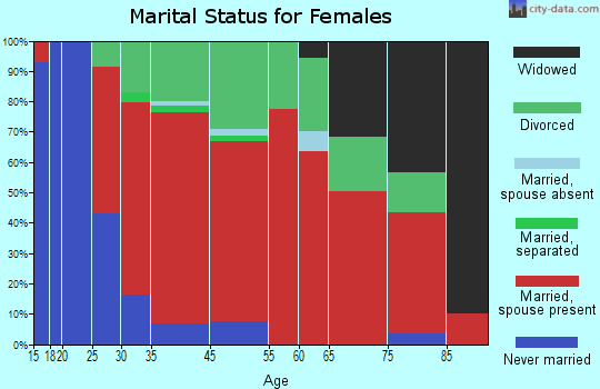 Morris marital status for females