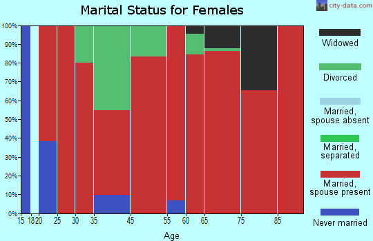 Berry marital status for females