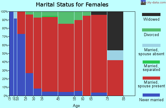 Blanchard marital status for females