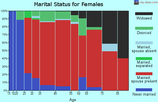 New Canaan marital status for females