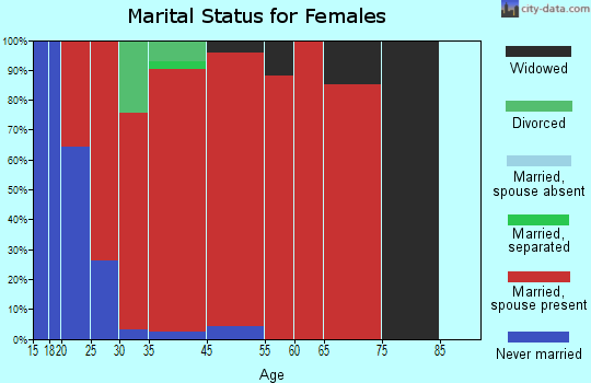 Bloomfield marital status for females