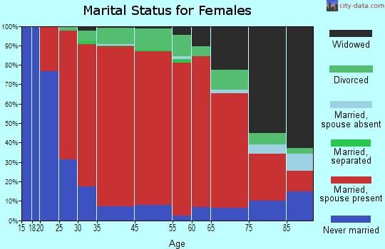 New Fairfield marital status for females