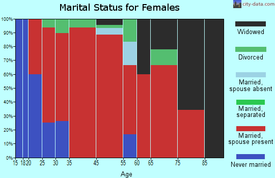 Bone Lake marital status for females