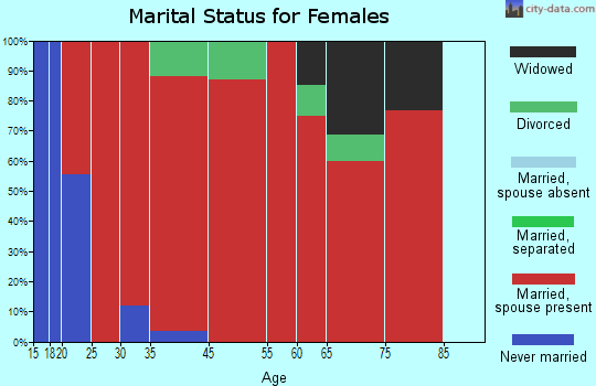 Bovina marital status for females